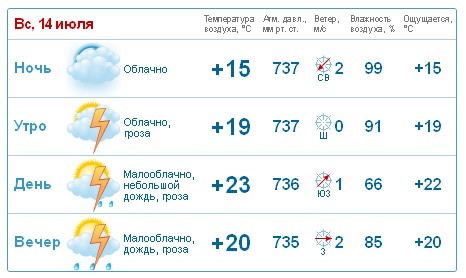 Погода в кинешме на 14 дне